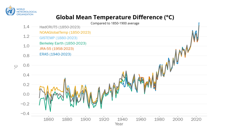 Globale temperaturer fra 1850 til nå.