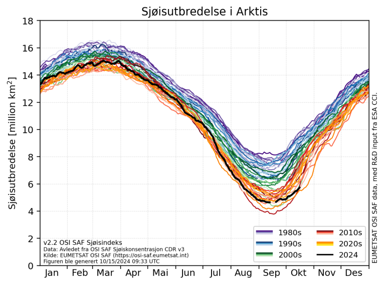 En graf  med linjer i mange farger som viser sjøisutbredelse i Arktis. 