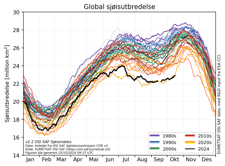 En graf der ulike år illustreres i ulike fargestreker, sort strek viser 2024.