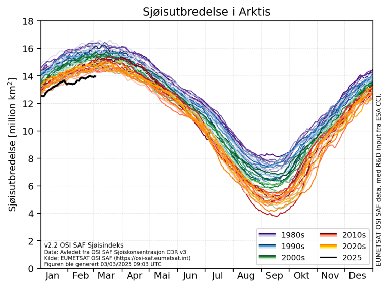 Sjøisutbredelsen i arktis vist som graf, der du ser det har blitt mindre og mindre sjøis siden målingene startet for 46 år siden. 