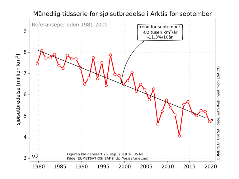 Havisen i Arktis overvåkes daglig av Meteorologisk institutt. Her ser vi den dramatiske nedgangen fra 1980 og fram til i dag. Kilde: cryo.met.no