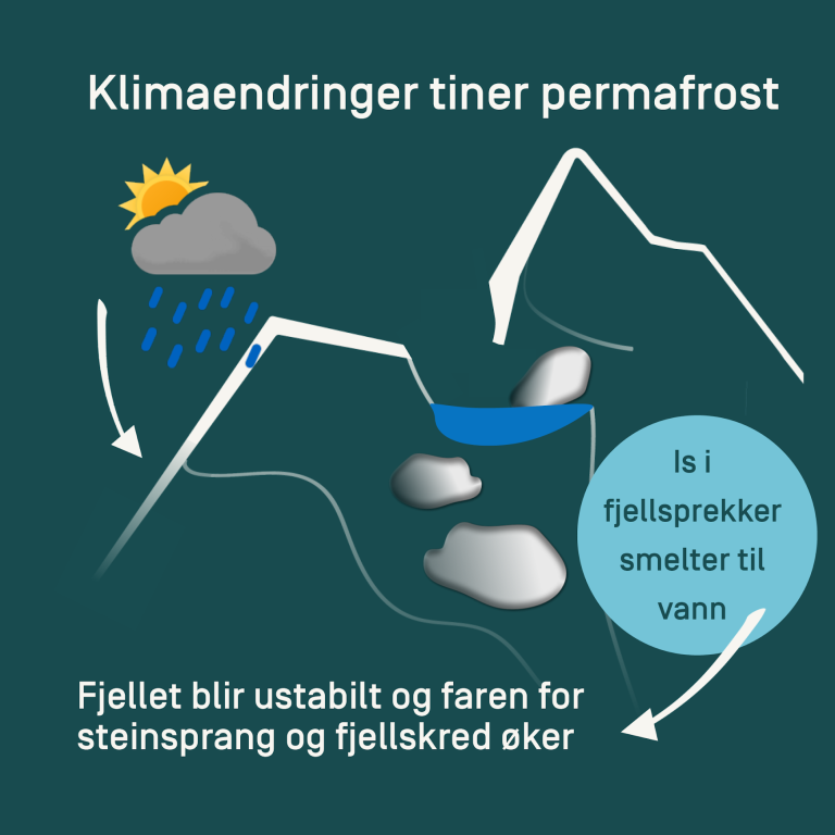 Illustrasjon som viser hvordan fjellet blir ustabilt når permafrosten tiner. 