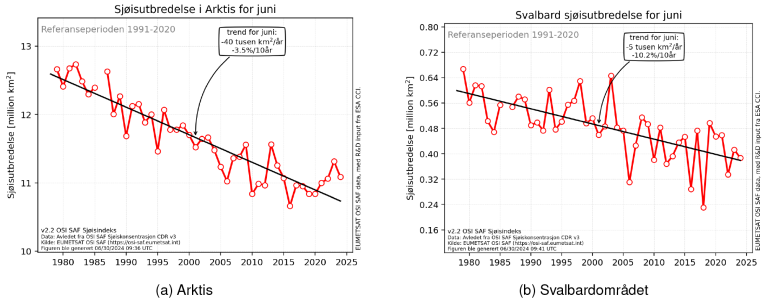 Kurver som viser sjøisutbredelsen i Arktis og for Svalbardområdet i perioden 1979-2024
